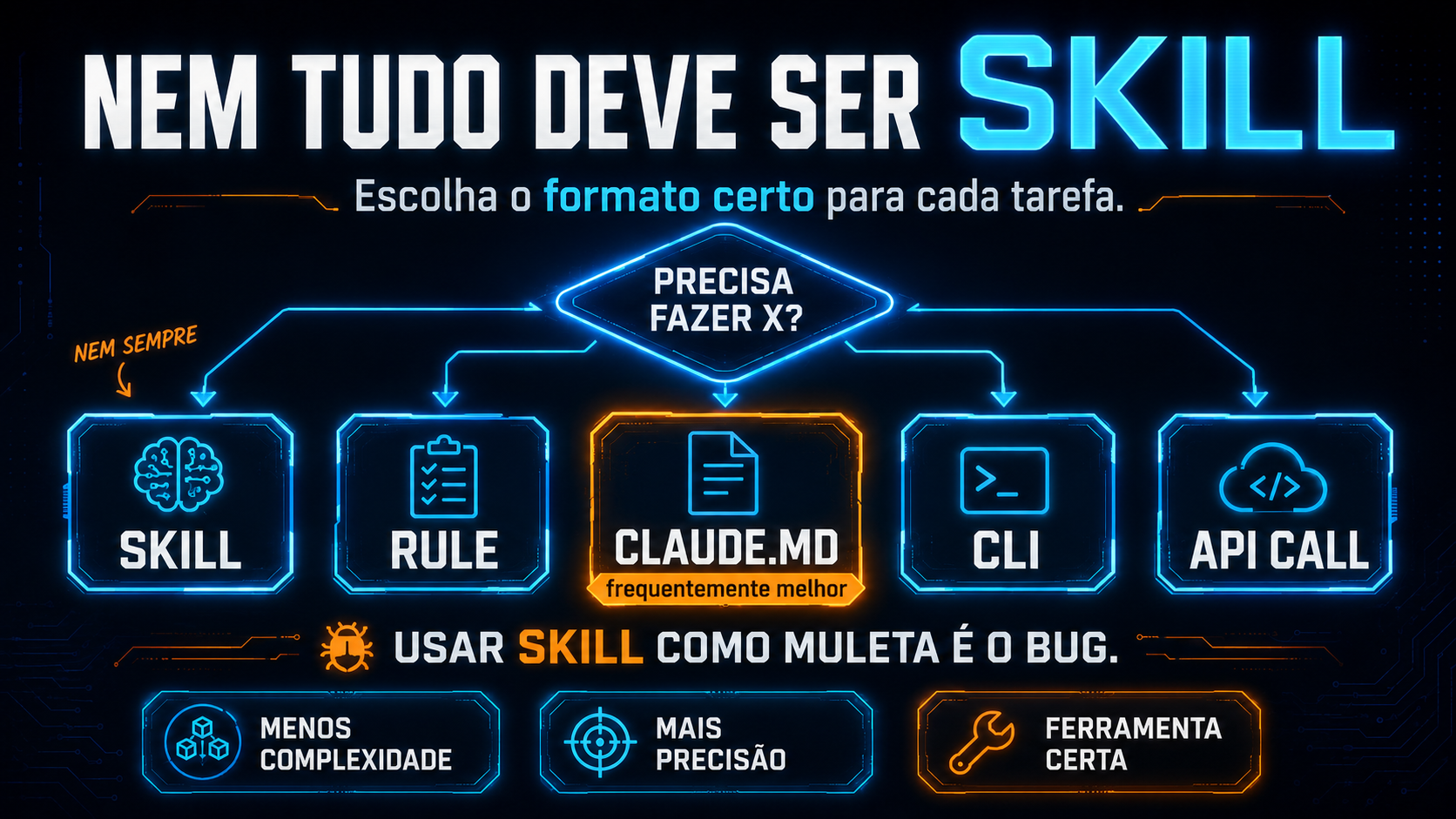 Diagrama mostrando os diferentes formatos disponíveis além de skills